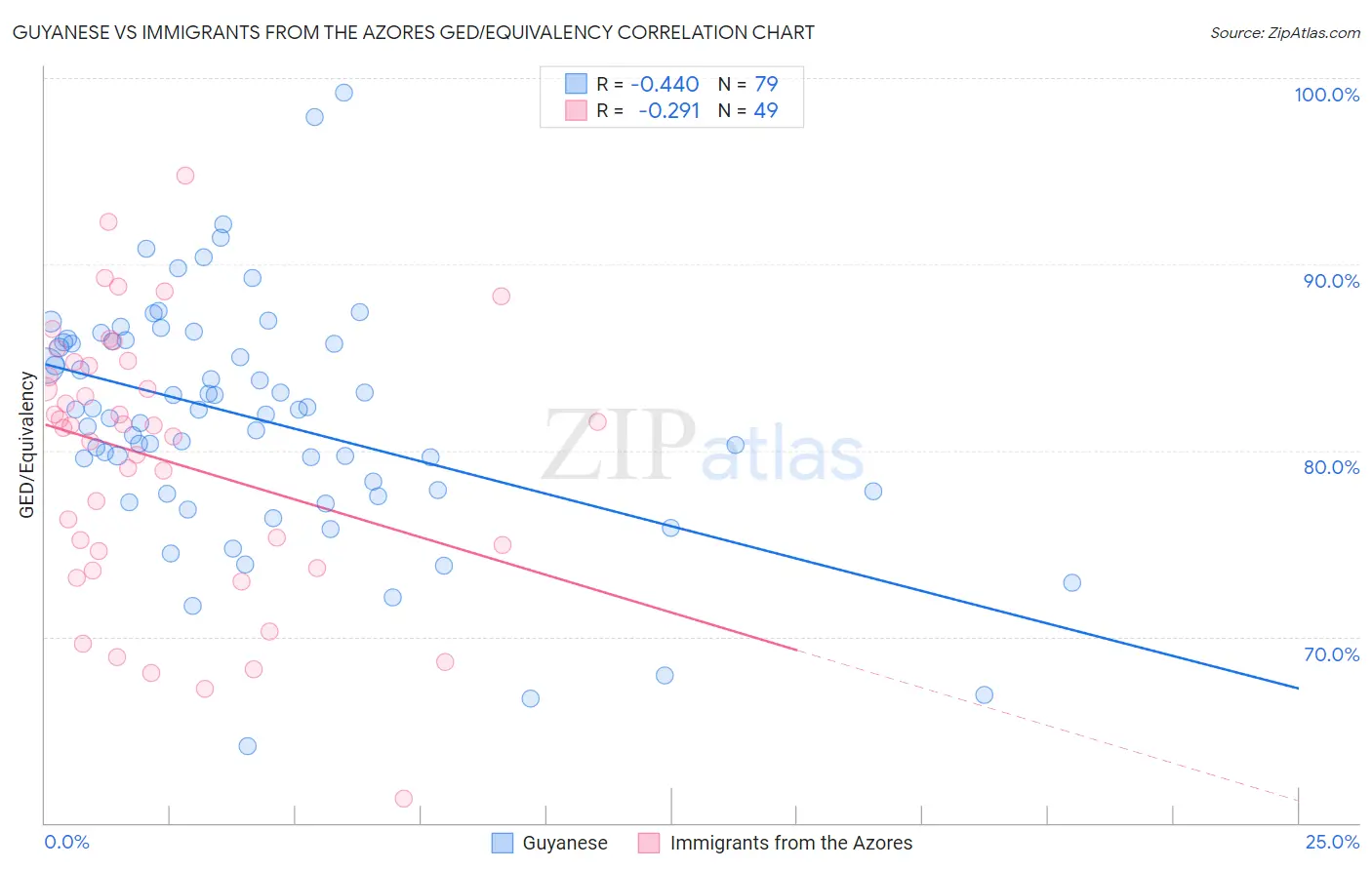 Guyanese vs Immigrants from the Azores GED/Equivalency