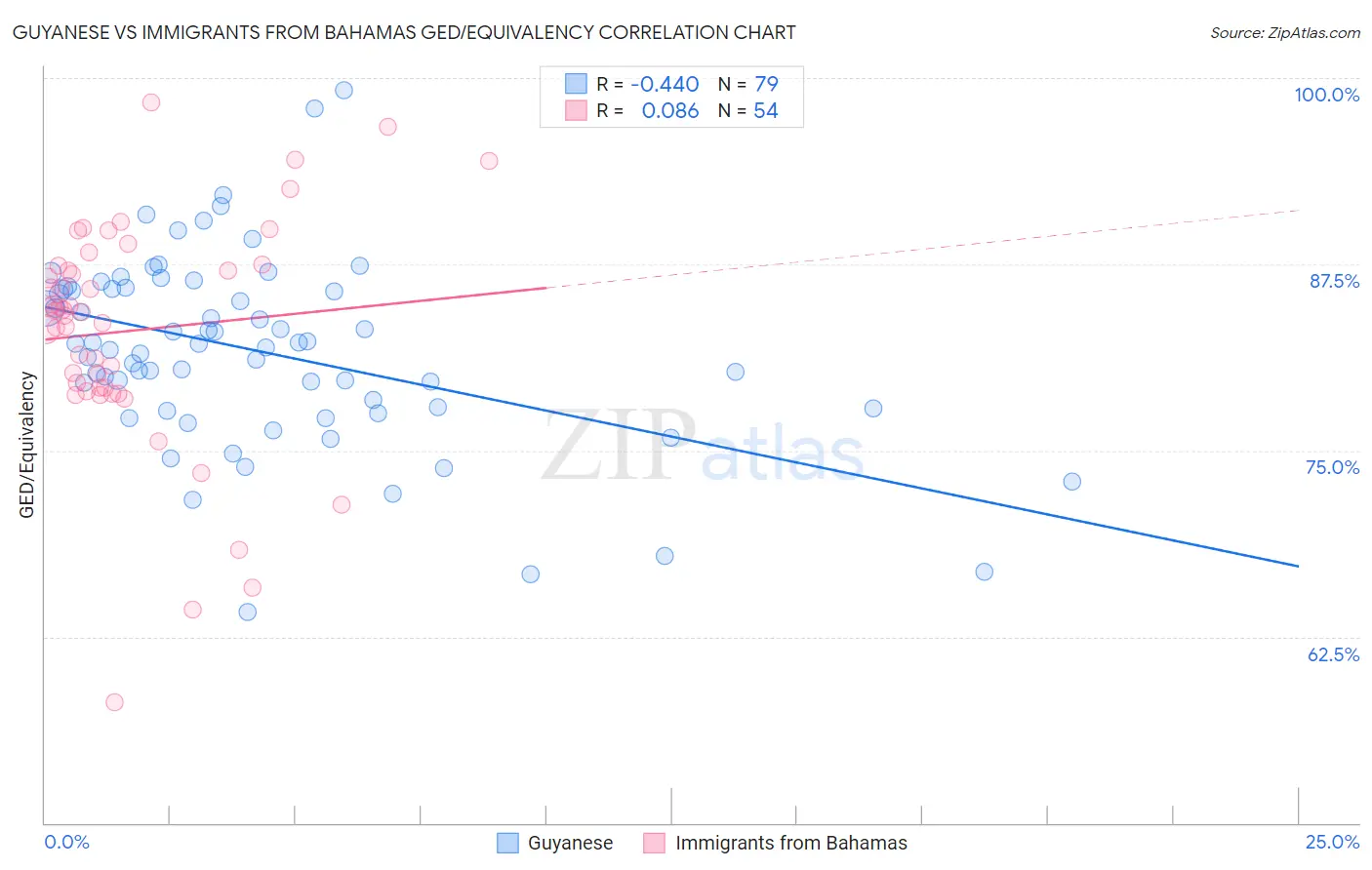 Guyanese vs Immigrants from Bahamas GED/Equivalency