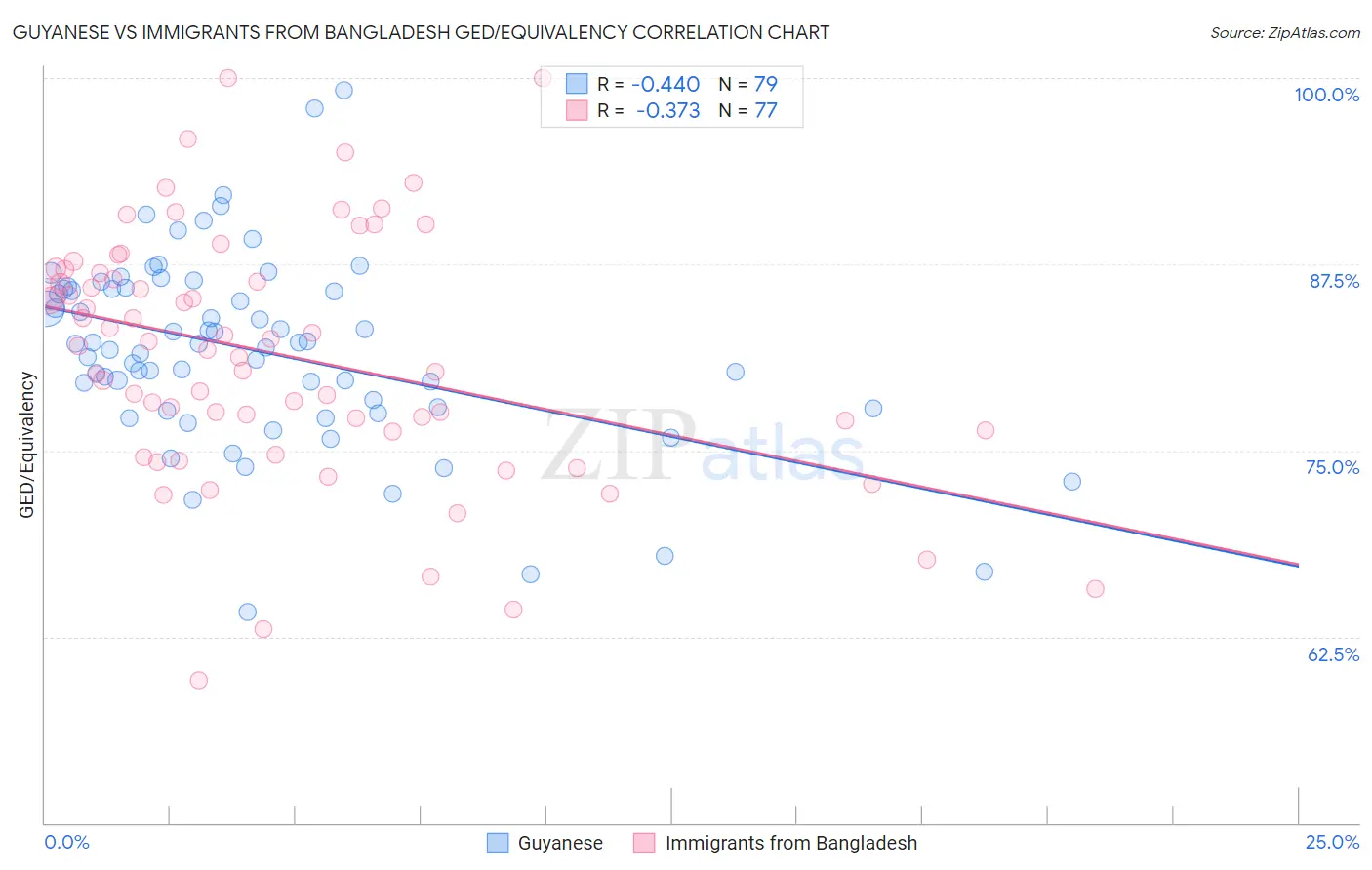 Guyanese vs Immigrants from Bangladesh GED/Equivalency