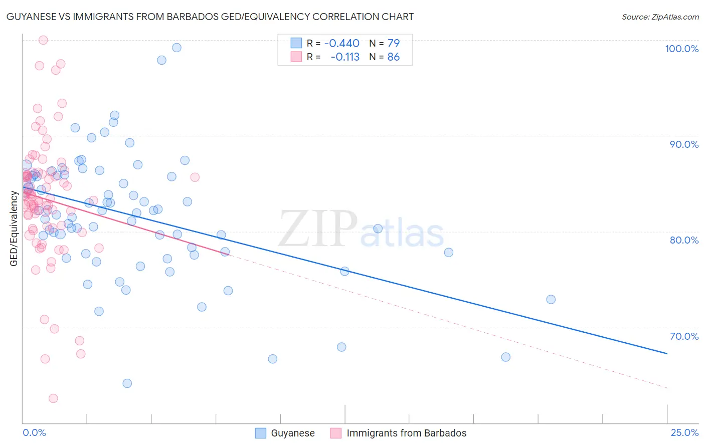 Guyanese vs Immigrants from Barbados GED/Equivalency