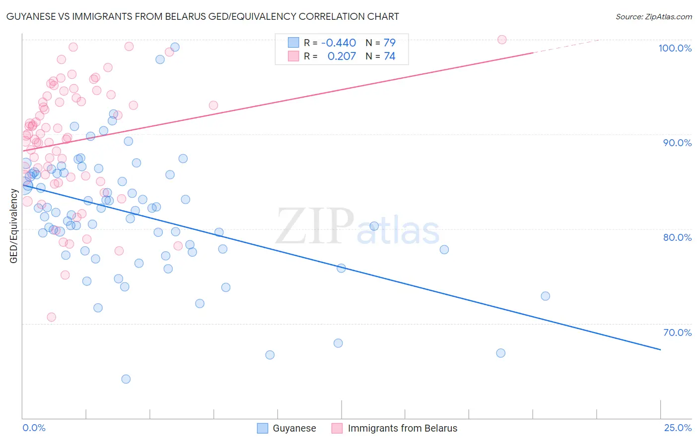 Guyanese vs Immigrants from Belarus GED/Equivalency