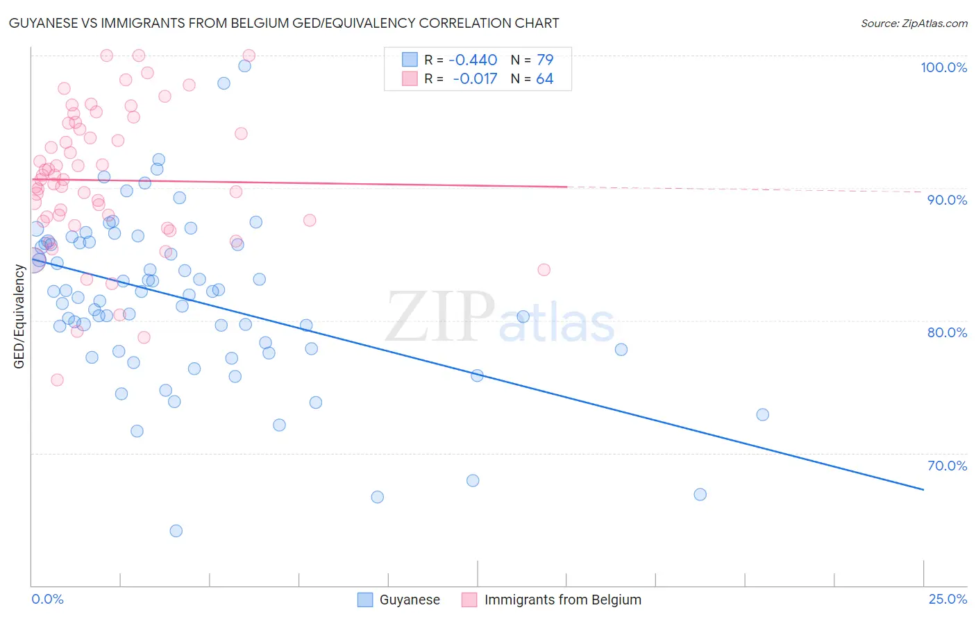 Guyanese vs Immigrants from Belgium GED/Equivalency