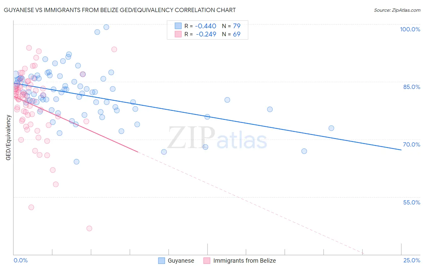 Guyanese vs Immigrants from Belize GED/Equivalency