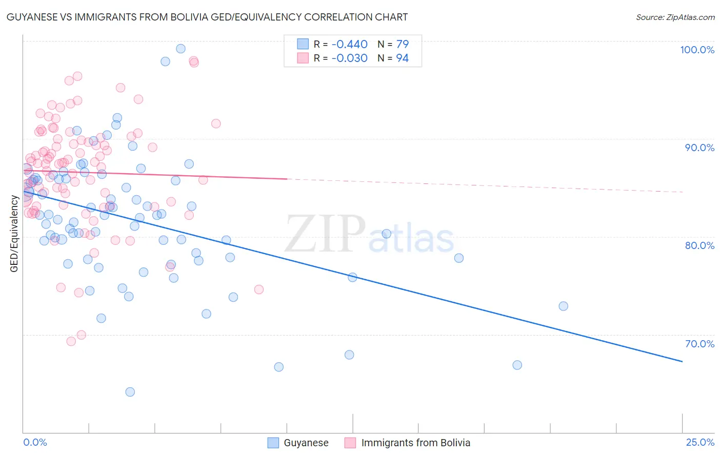 Guyanese vs Immigrants from Bolivia GED/Equivalency