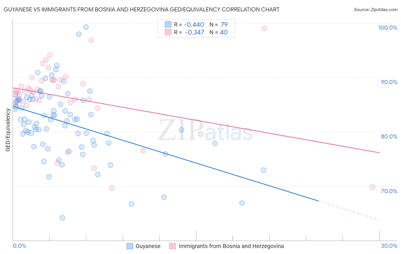 Guyanese vs Immigrants from Bosnia and Herzegovina GED/Equivalency