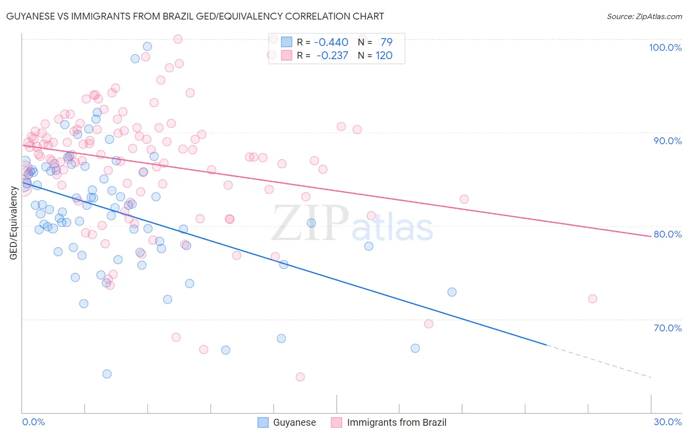 Guyanese vs Immigrants from Brazil GED/Equivalency