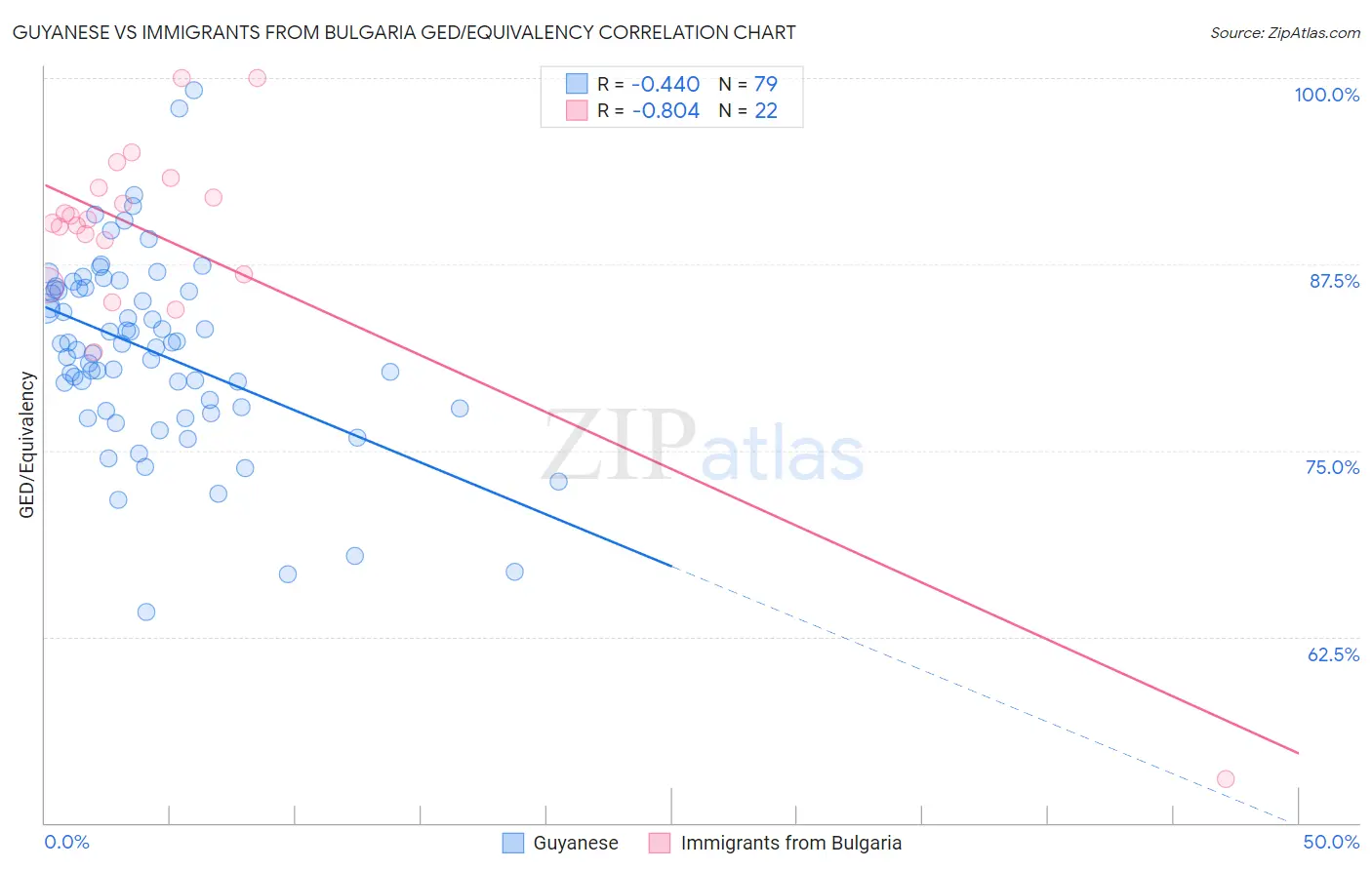 Guyanese vs Immigrants from Bulgaria GED/Equivalency