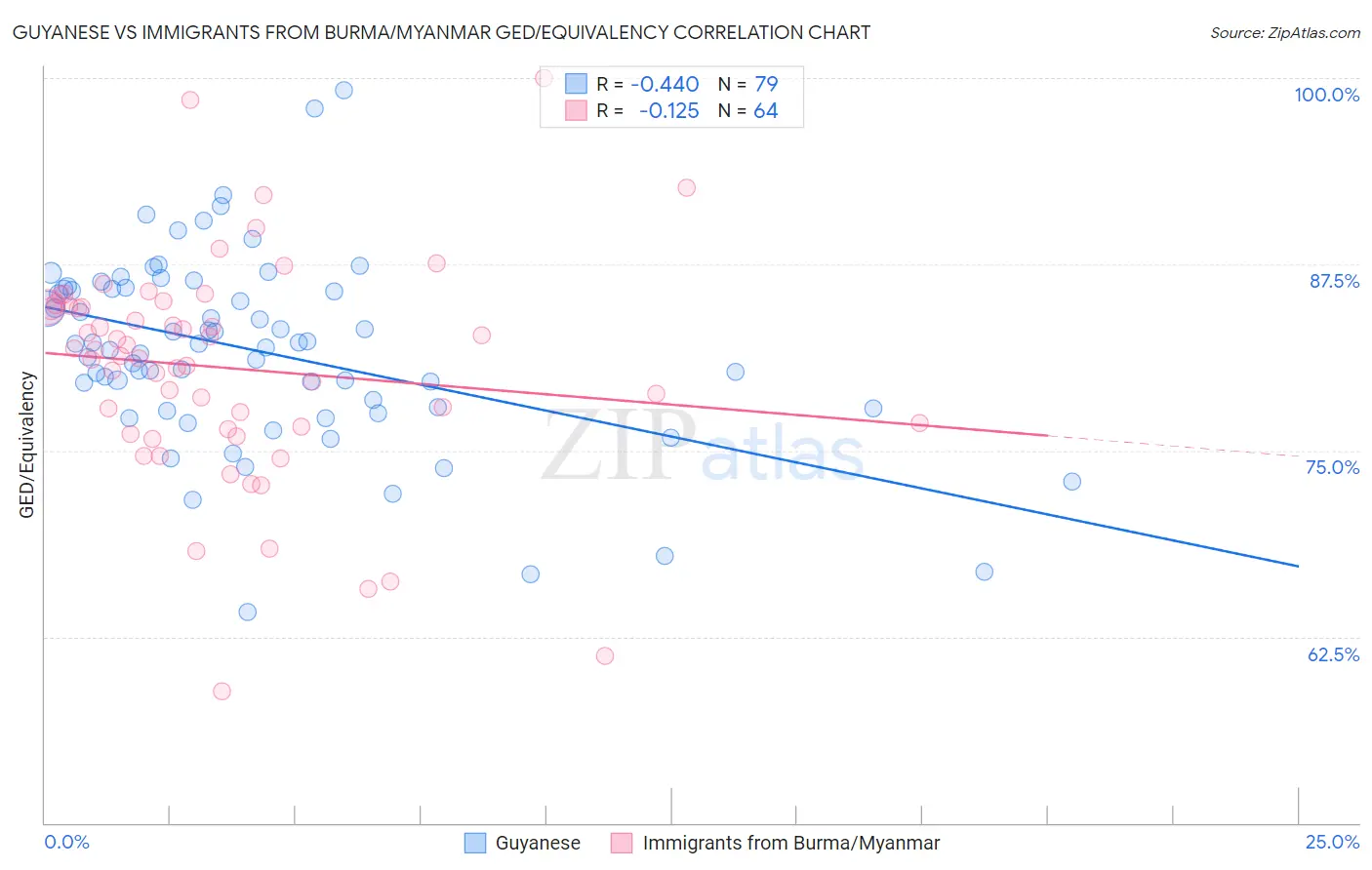 Guyanese vs Immigrants from Burma/Myanmar GED/Equivalency