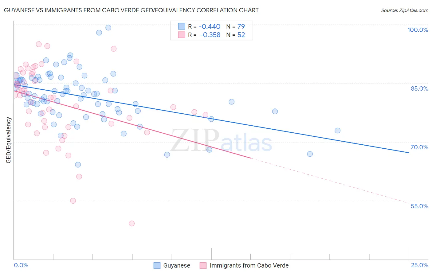 Guyanese vs Immigrants from Cabo Verde GED/Equivalency