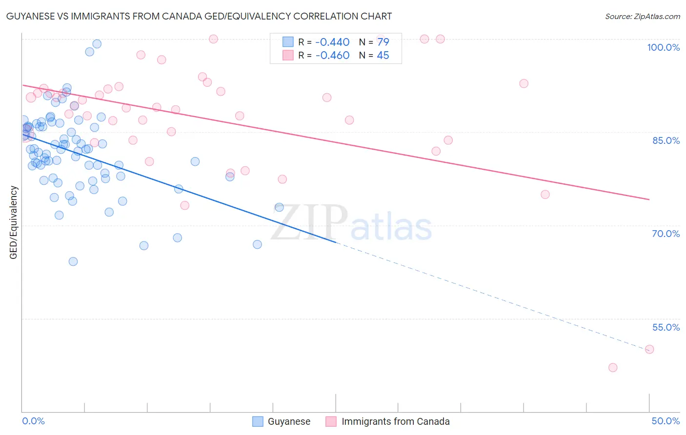 Guyanese vs Immigrants from Canada GED/Equivalency