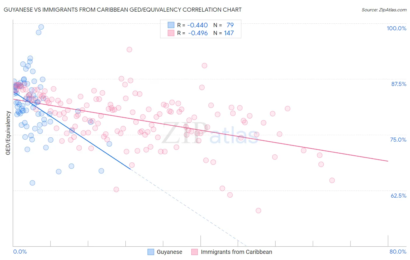 Guyanese vs Immigrants from Caribbean GED/Equivalency