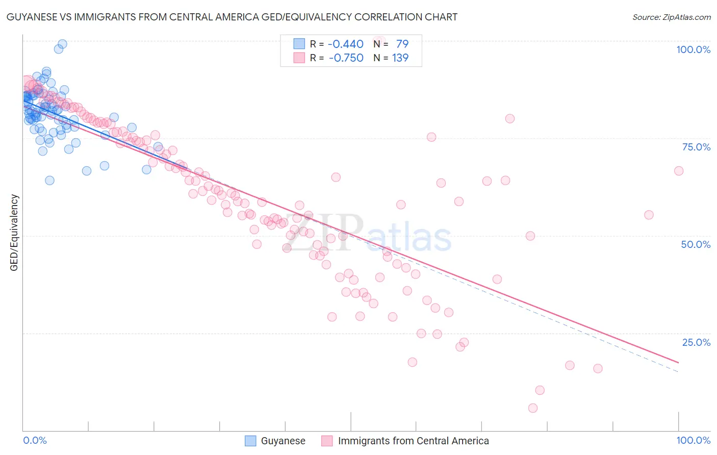 Guyanese vs Immigrants from Central America GED/Equivalency