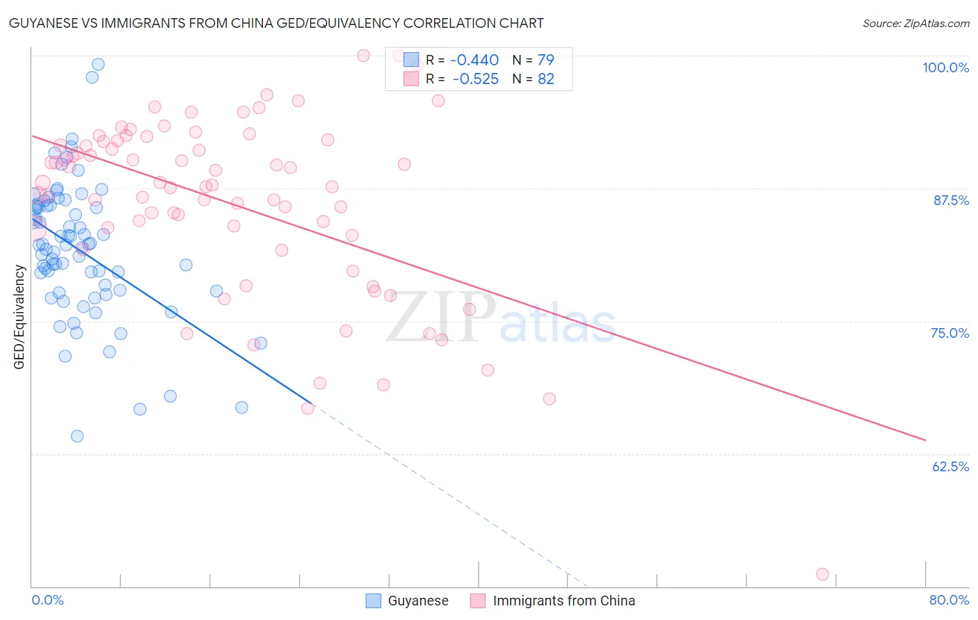 Guyanese vs Immigrants from China GED/Equivalency