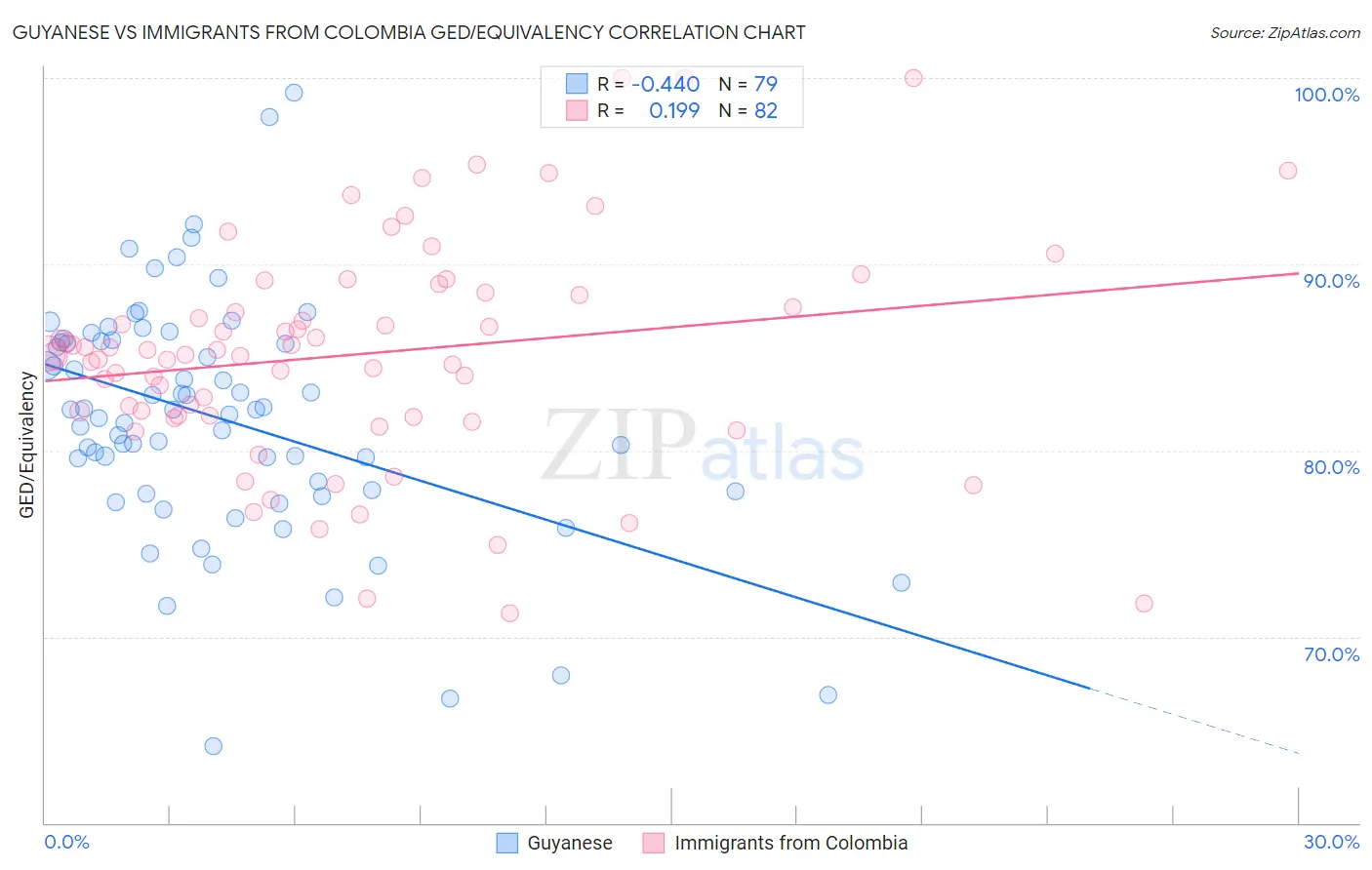 Guyanese vs Immigrants from Colombia GED/Equivalency