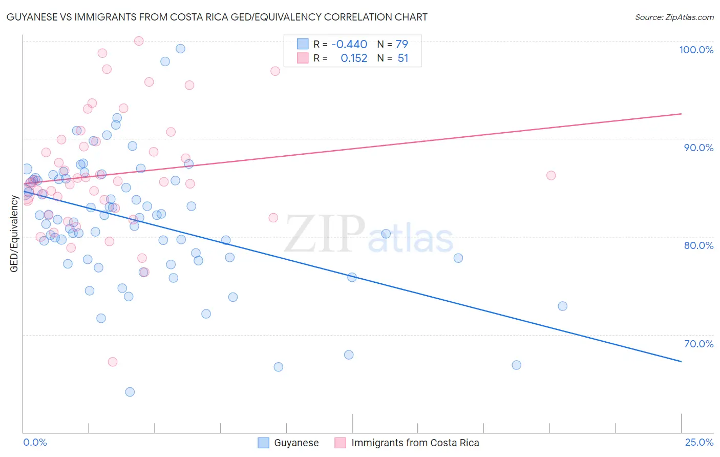 Guyanese vs Immigrants from Costa Rica GED/Equivalency