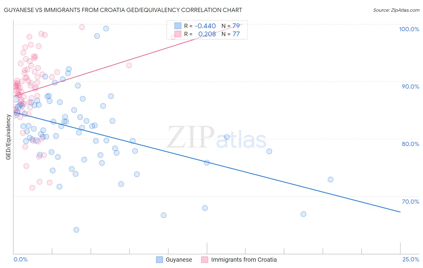 Guyanese vs Immigrants from Croatia GED/Equivalency