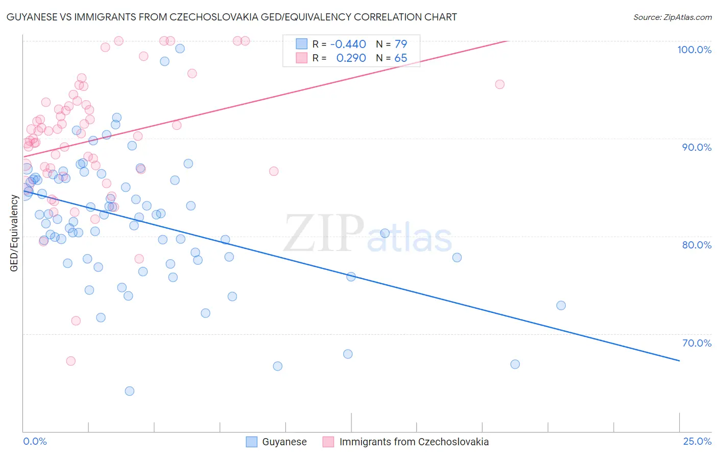 Guyanese vs Immigrants from Czechoslovakia GED/Equivalency