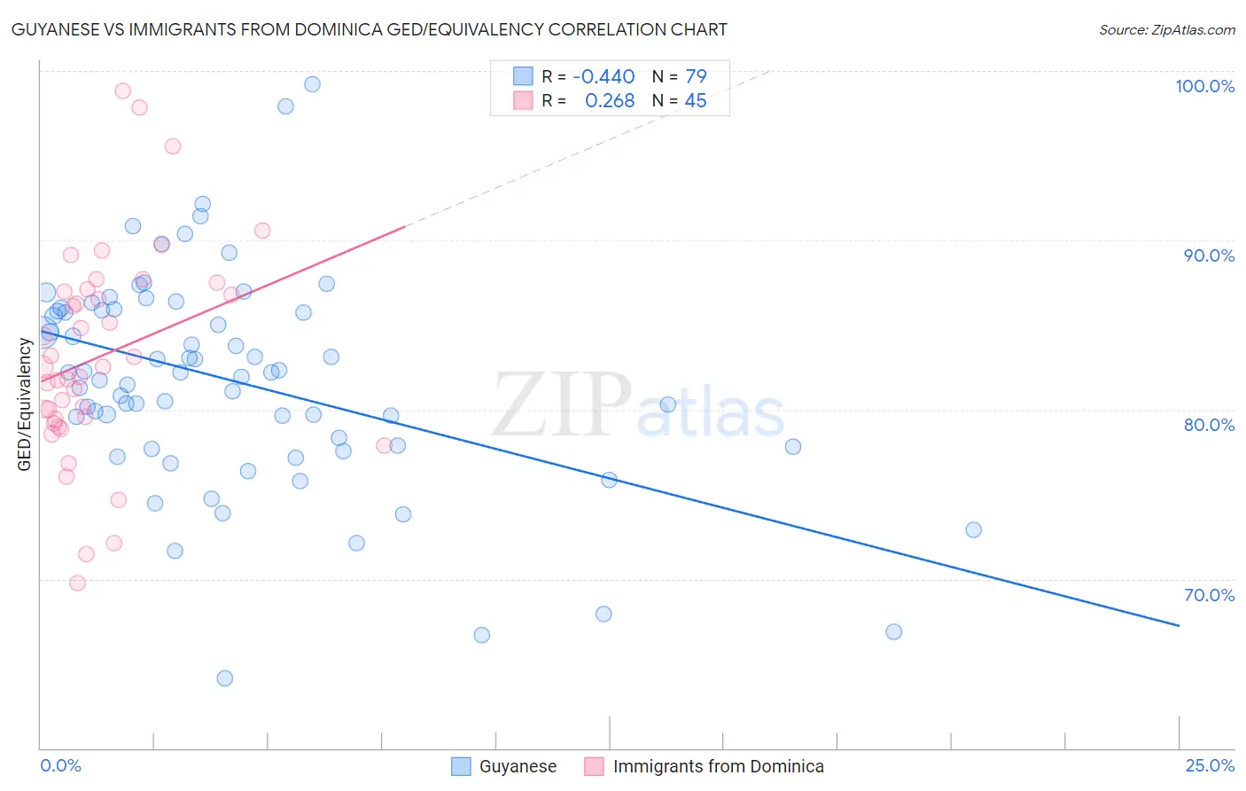 Guyanese vs Immigrants from Dominica GED/Equivalency