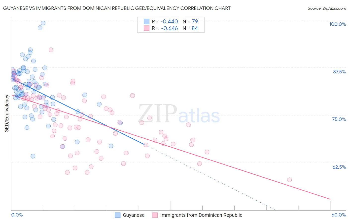 Guyanese vs Immigrants from Dominican Republic GED/Equivalency