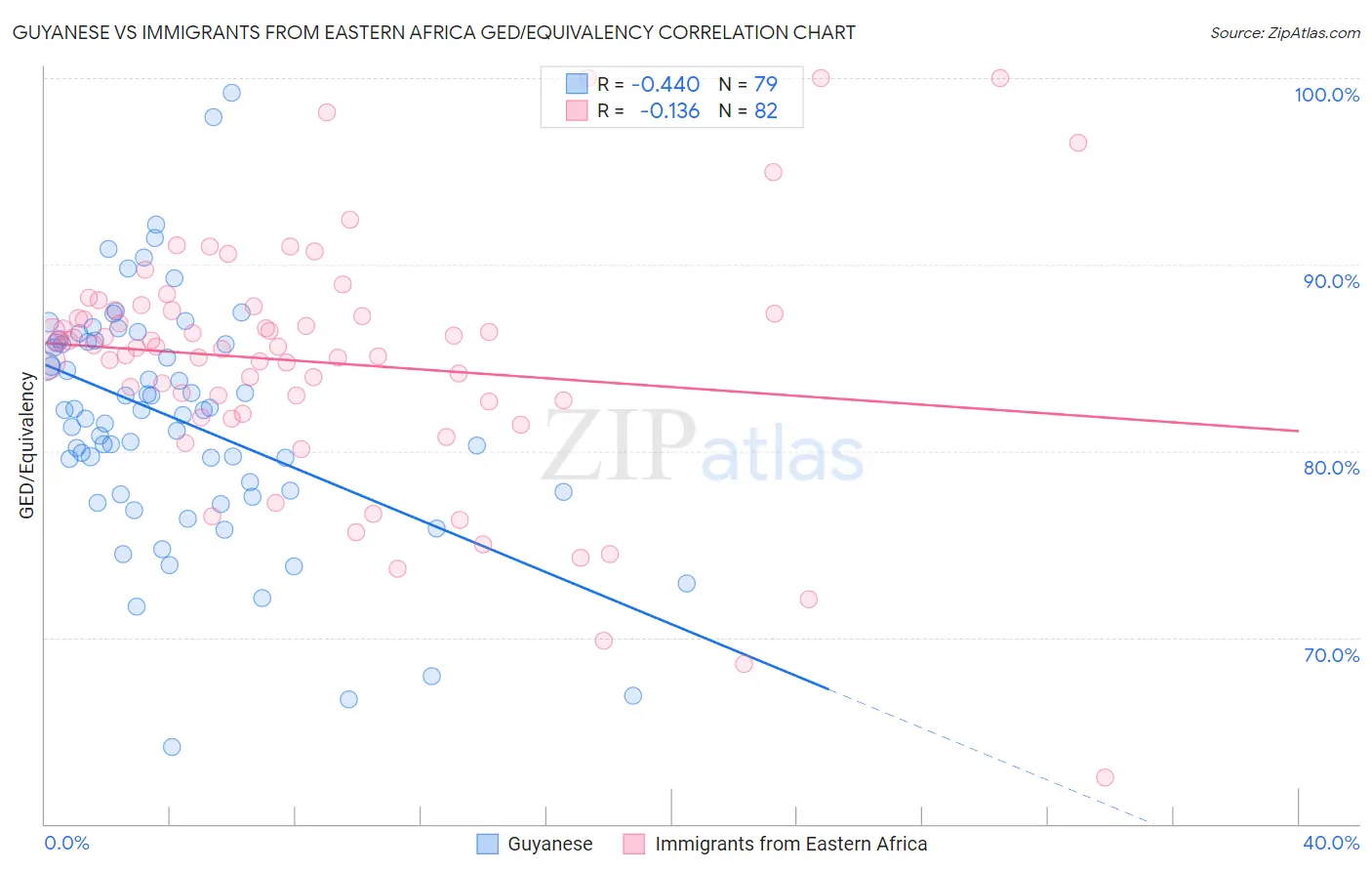 Guyanese vs Immigrants from Eastern Africa GED/Equivalency