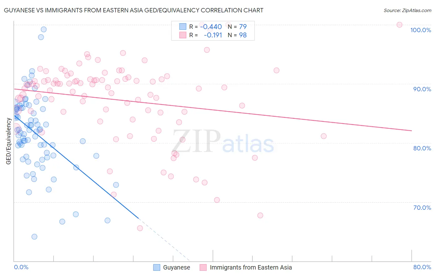 Guyanese vs Immigrants from Eastern Asia GED/Equivalency