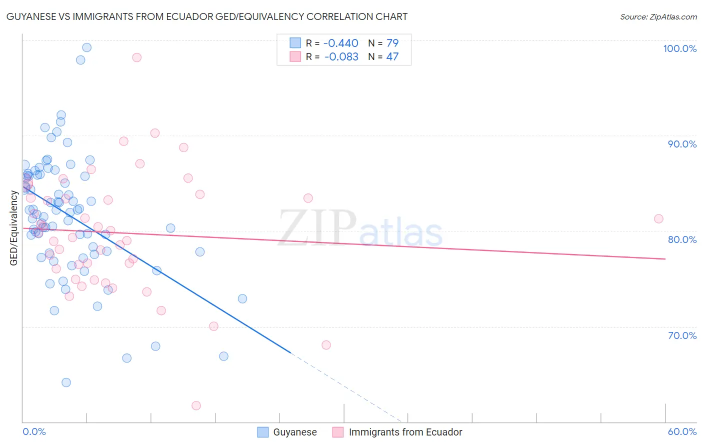 Guyanese vs Immigrants from Ecuador GED/Equivalency