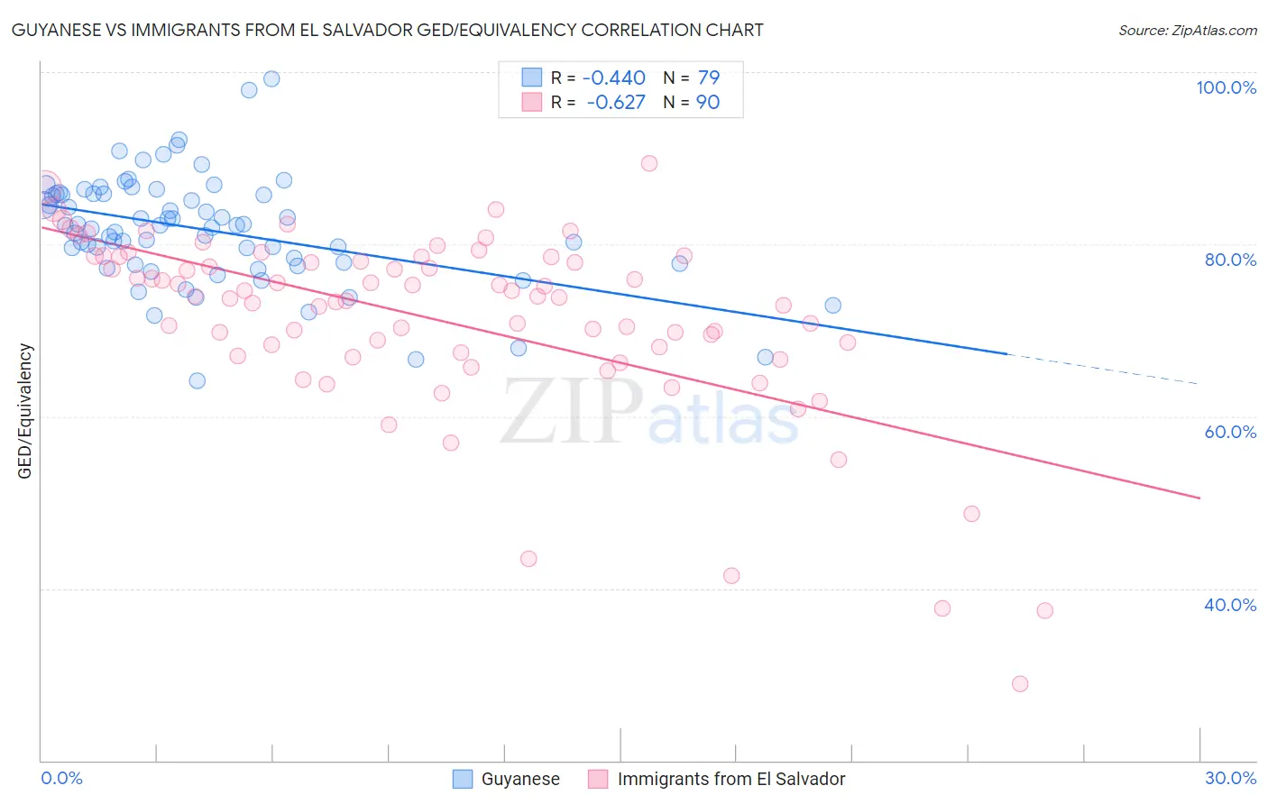 Guyanese vs Immigrants from El Salvador GED/Equivalency