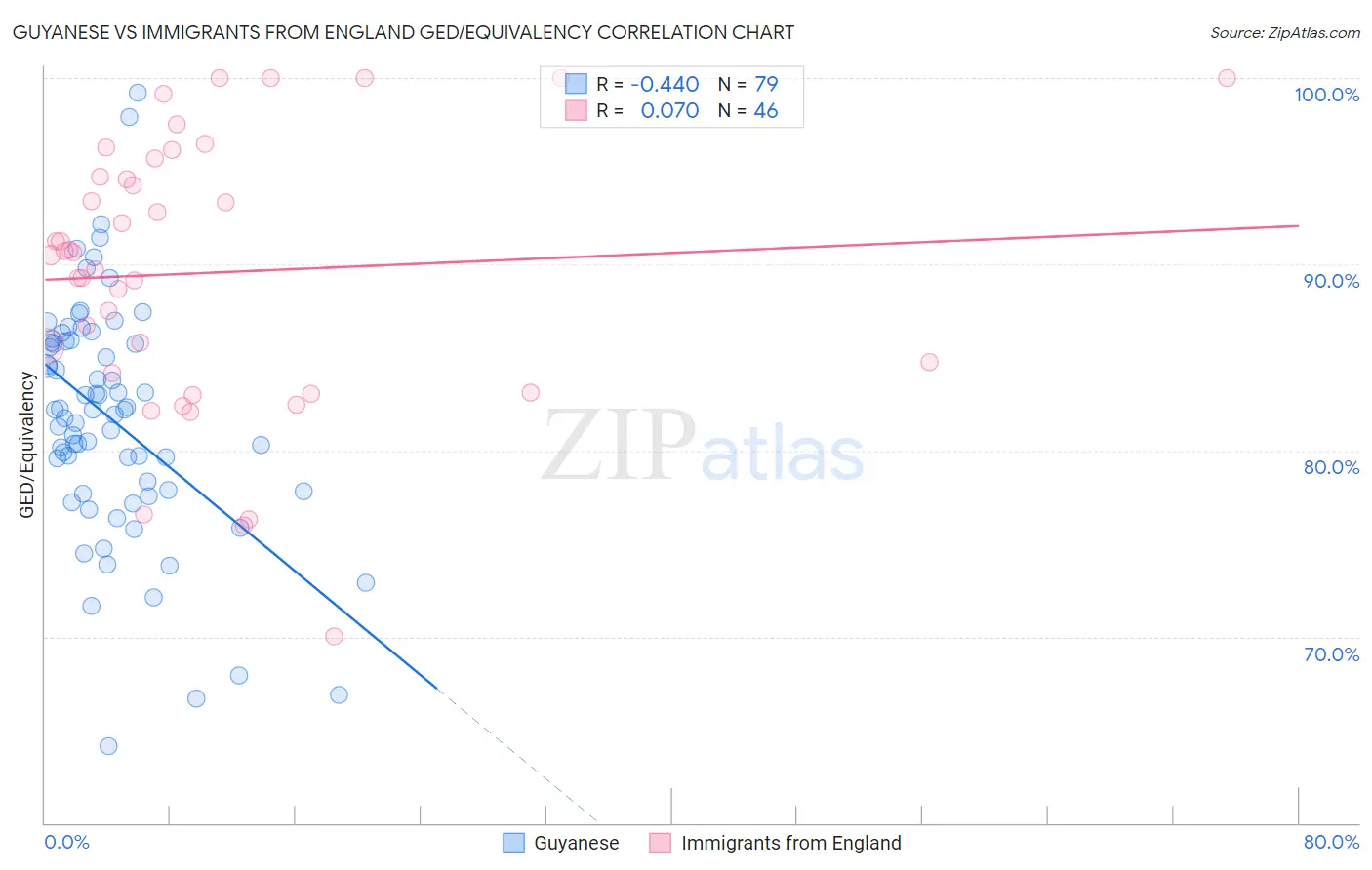 Guyanese vs Immigrants from England GED/Equivalency