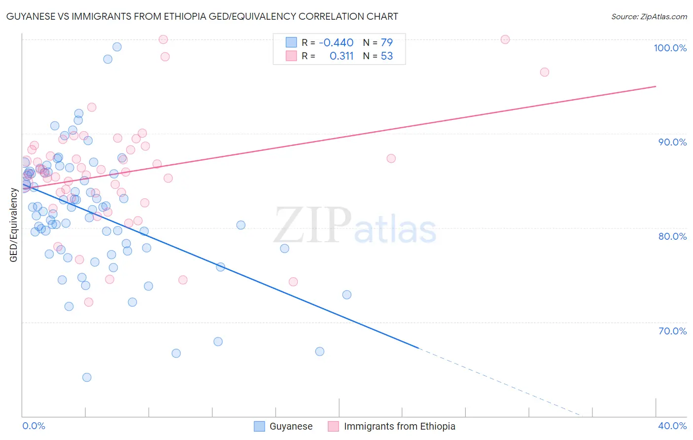 Guyanese vs Immigrants from Ethiopia GED/Equivalency