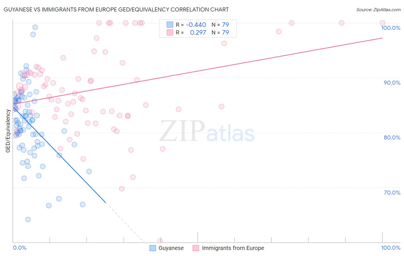 Guyanese vs Immigrants from Europe GED/Equivalency