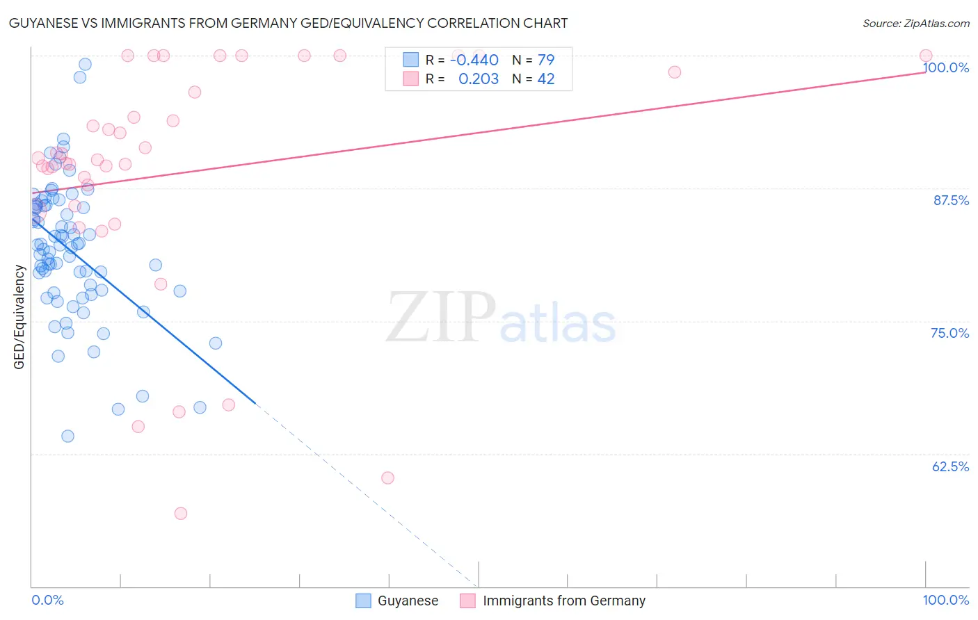 Guyanese vs Immigrants from Germany GED/Equivalency