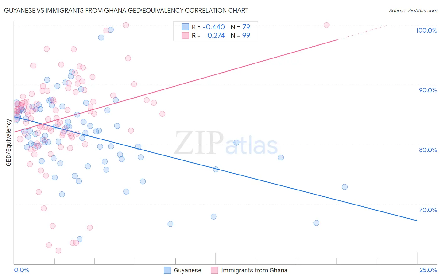 Guyanese vs Immigrants from Ghana GED/Equivalency
