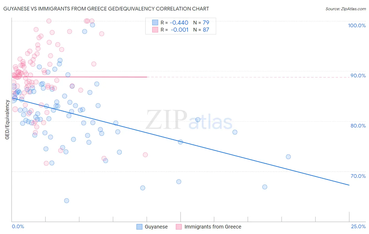 Guyanese vs Immigrants from Greece GED/Equivalency