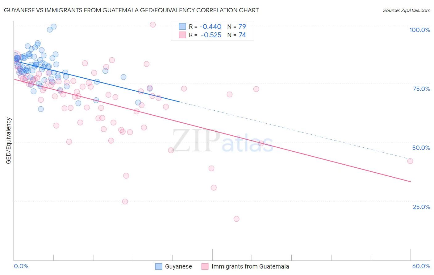 Guyanese vs Immigrants from Guatemala GED/Equivalency