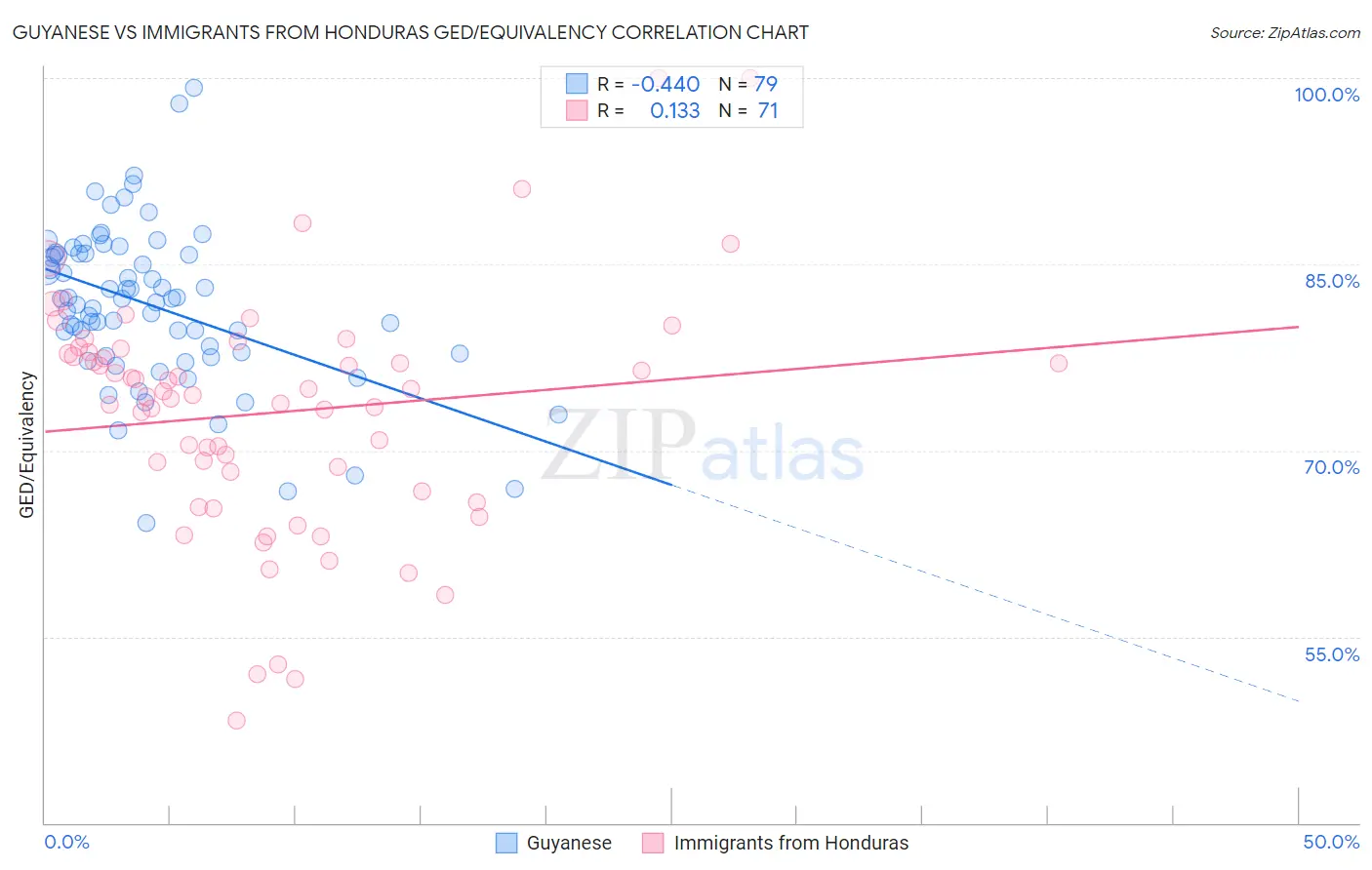 Guyanese vs Immigrants from Honduras GED/Equivalency