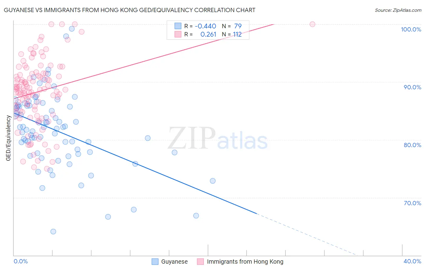 Guyanese vs Immigrants from Hong Kong GED/Equivalency