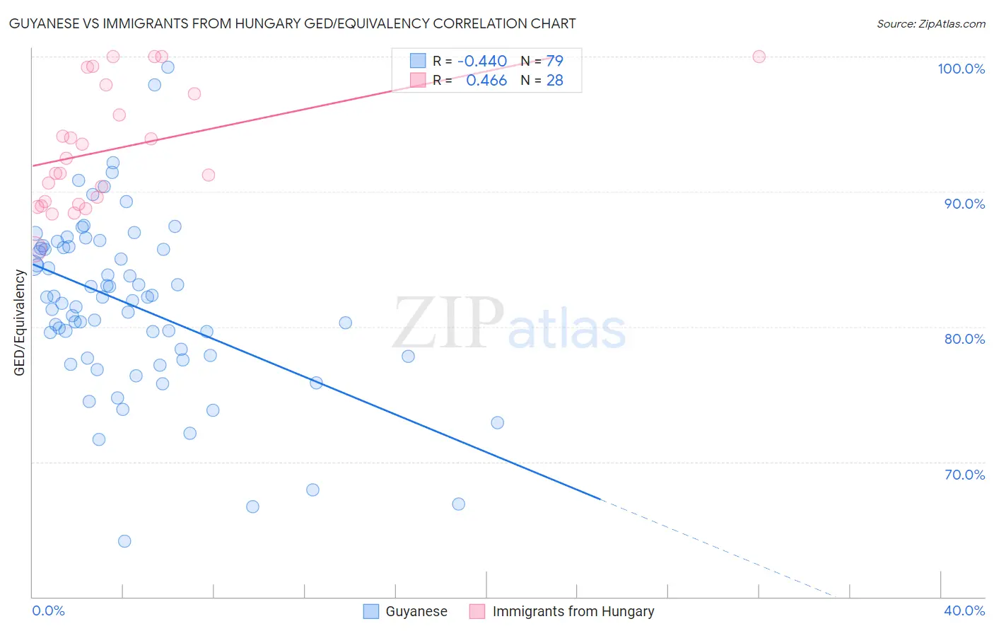 Guyanese vs Immigrants from Hungary GED/Equivalency