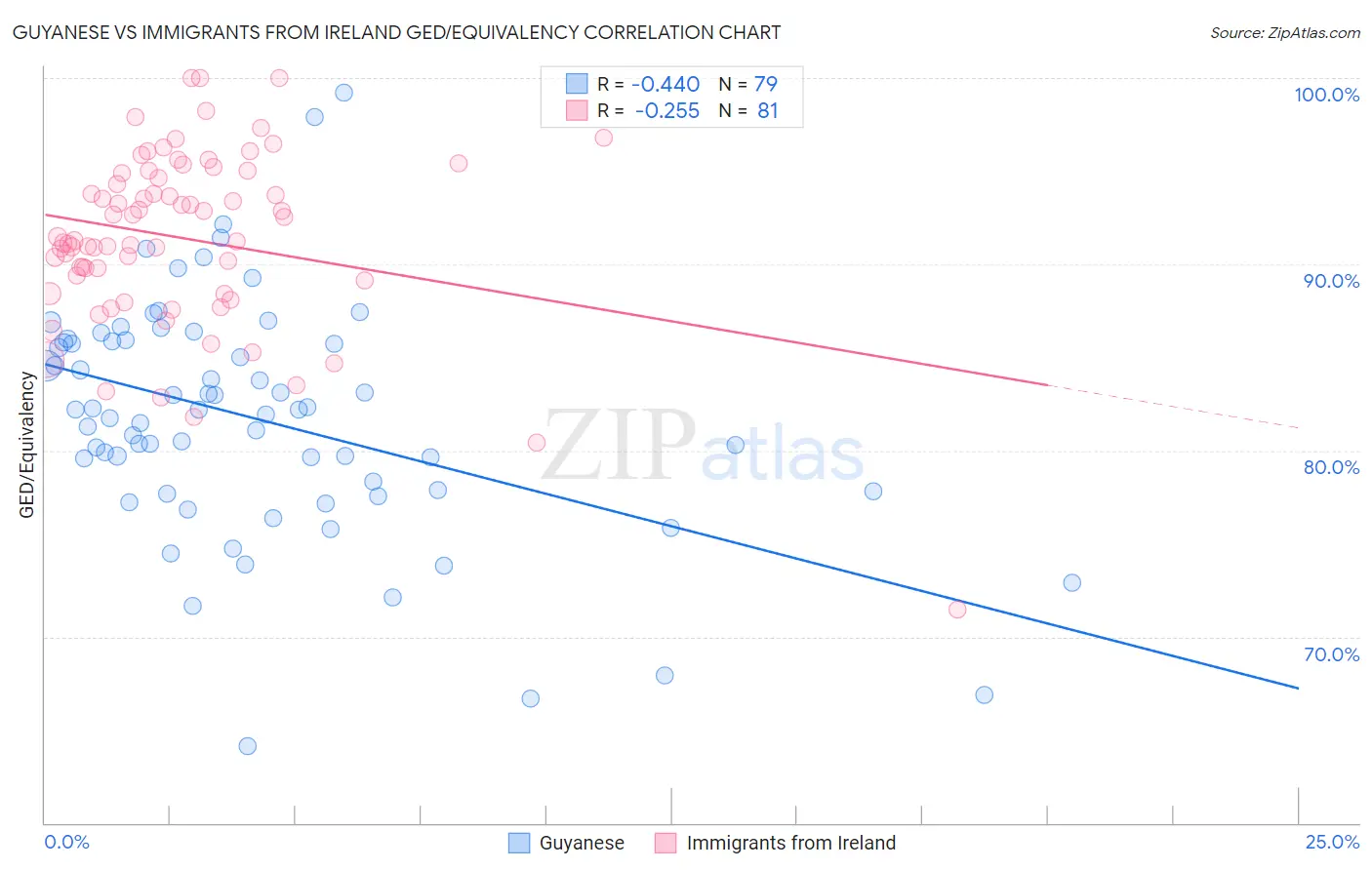 Guyanese vs Immigrants from Ireland GED/Equivalency