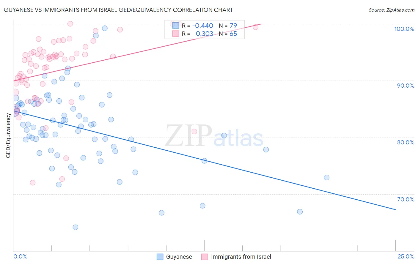 Guyanese vs Immigrants from Israel GED/Equivalency