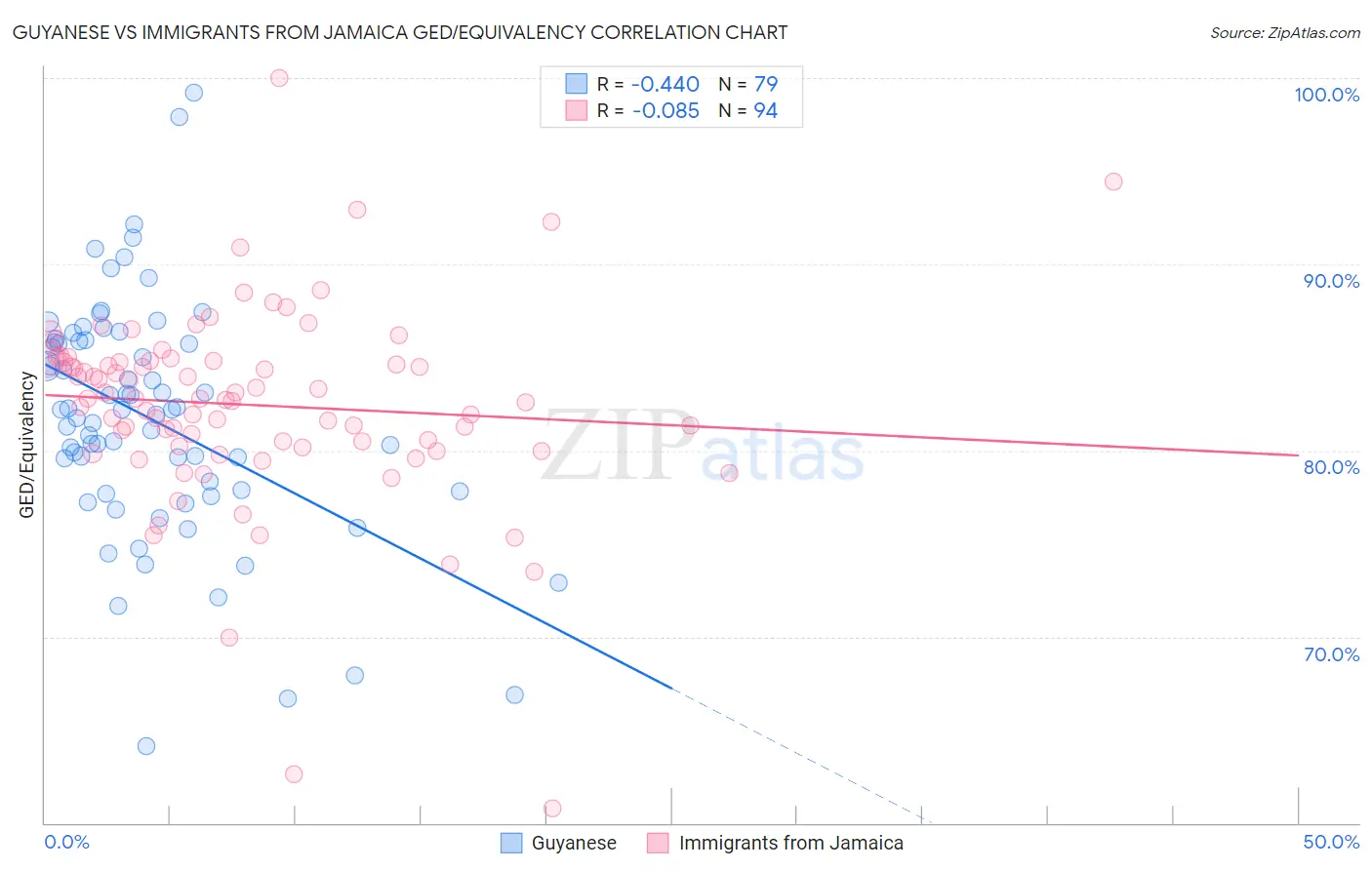 Guyanese vs Immigrants from Jamaica GED/Equivalency