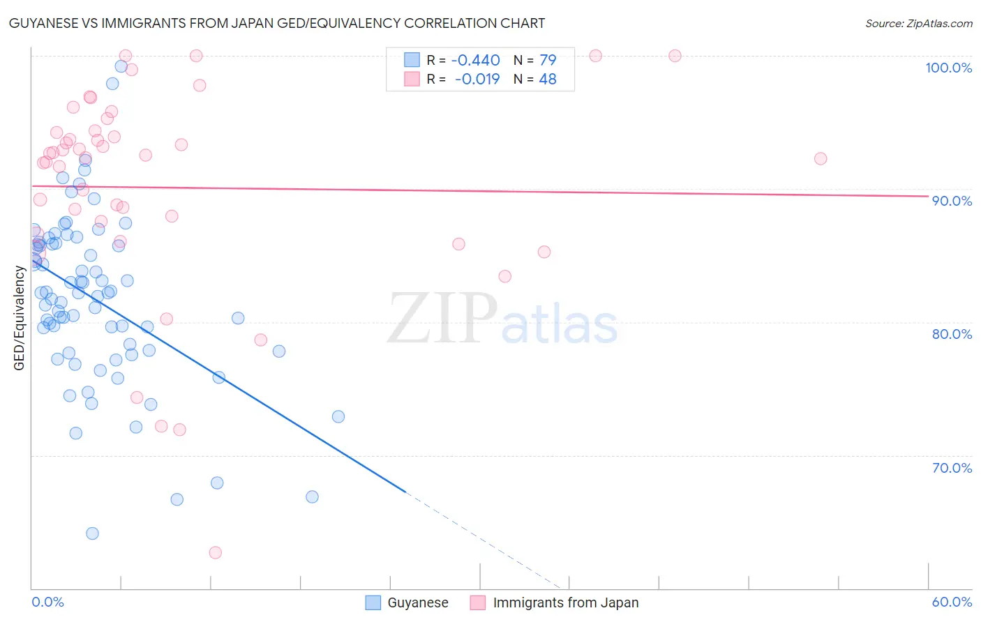 Guyanese vs Immigrants from Japan GED/Equivalency