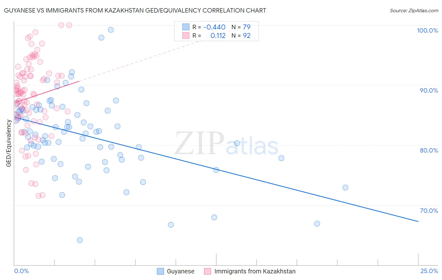 Guyanese vs Immigrants from Kazakhstan GED/Equivalency