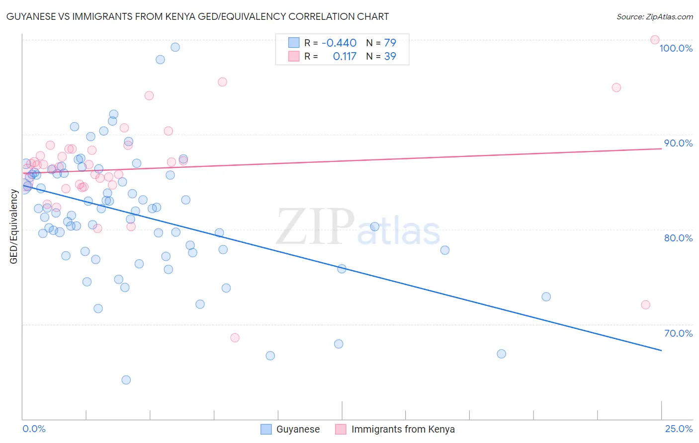 Guyanese vs Immigrants from Kenya GED/Equivalency