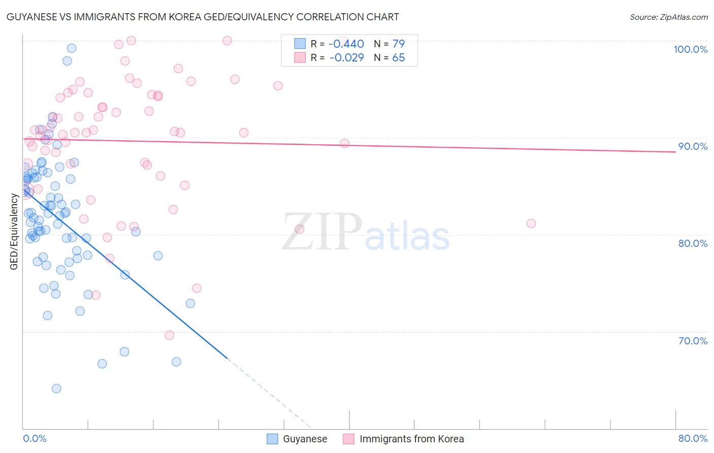 Guyanese vs Immigrants from Korea GED/Equivalency