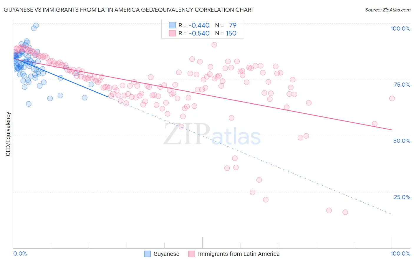 Guyanese vs Immigrants from Latin America GED/Equivalency