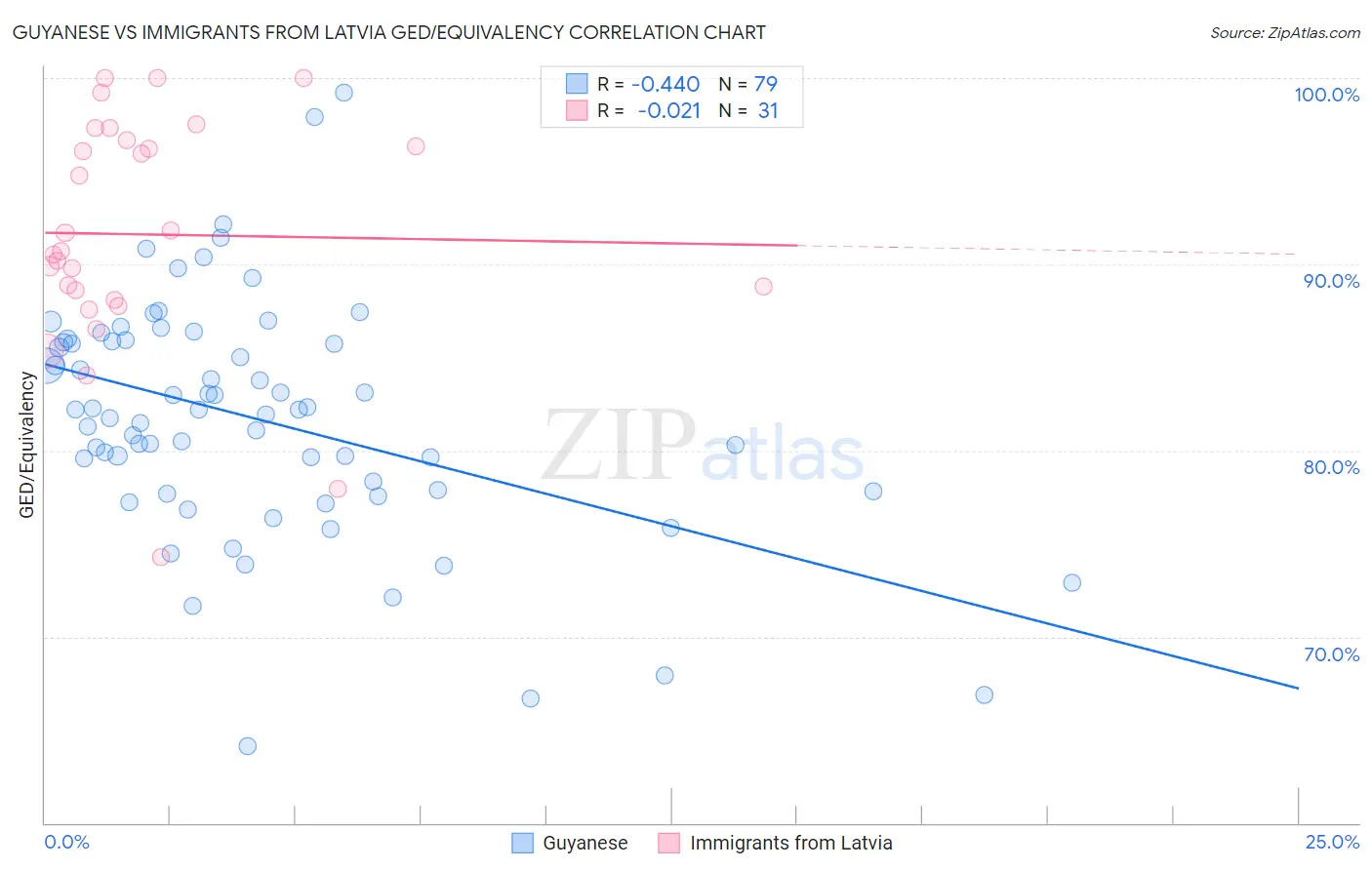 Guyanese vs Immigrants from Latvia GED/Equivalency