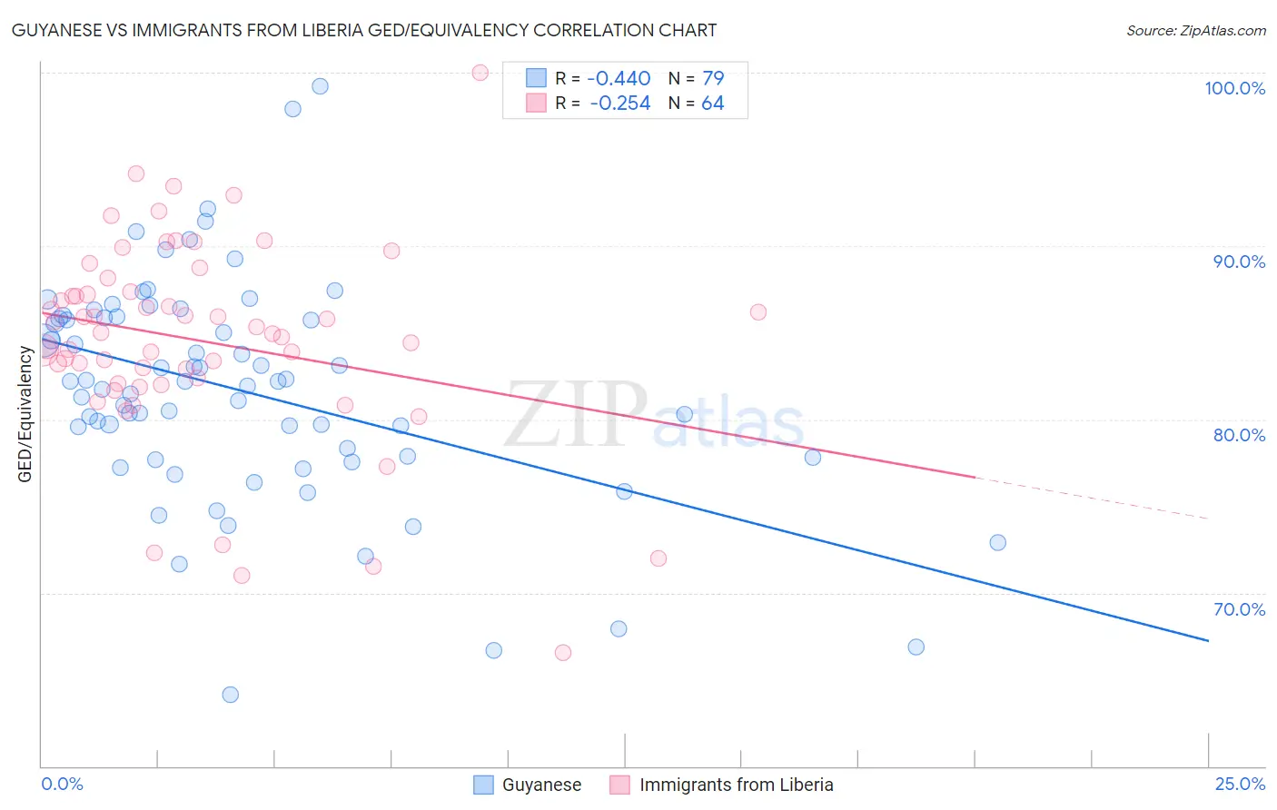 Guyanese vs Immigrants from Liberia GED/Equivalency