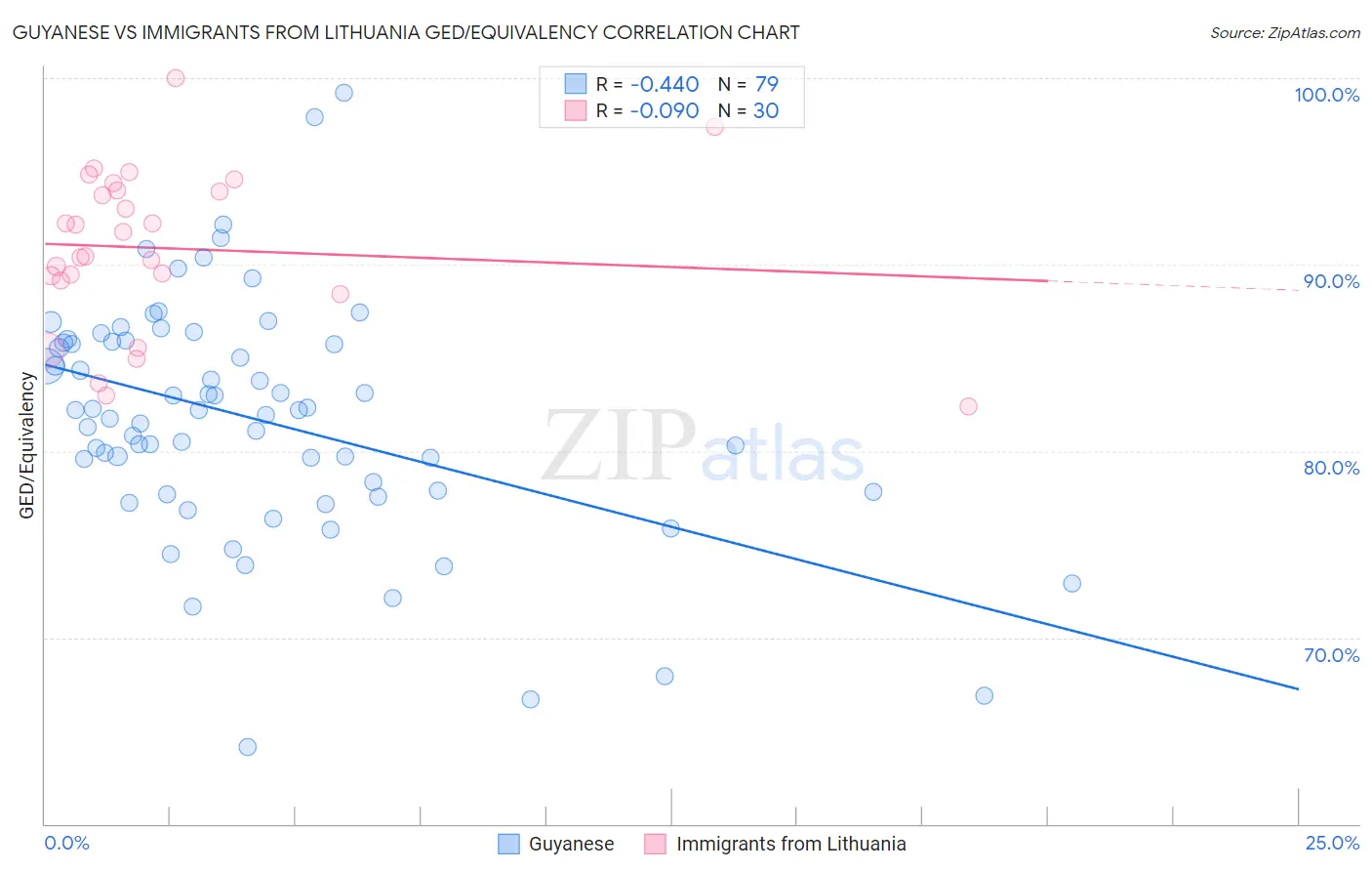 Guyanese vs Immigrants from Lithuania GED/Equivalency