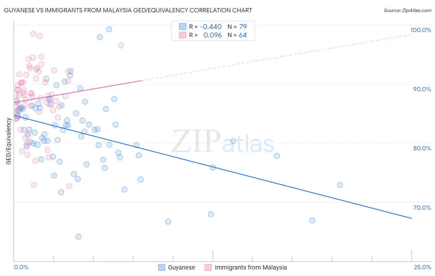 Guyanese vs Immigrants from Malaysia GED/Equivalency