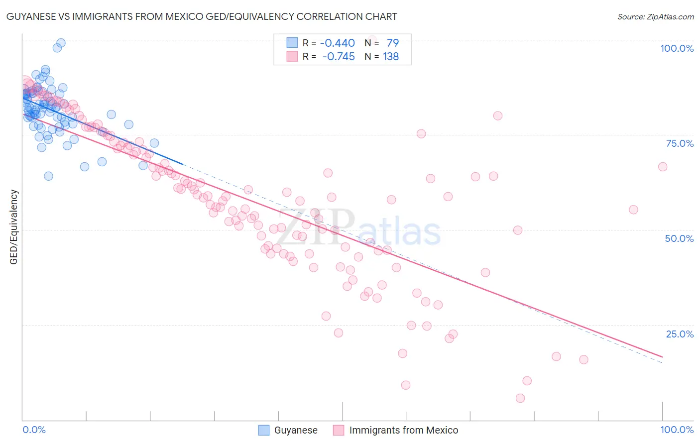 Guyanese vs Immigrants from Mexico GED/Equivalency